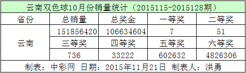 云南双色球10月份销量统计