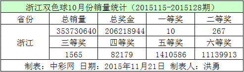 浙江双色球10月份销量统计