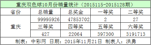 重庆双色球10月份销量统计