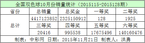 重庆双色球10月份销量统计