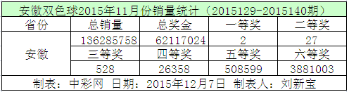 安徽双色球2015年11月份销量统计