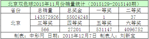 北京双色球2015年11月份销量统计