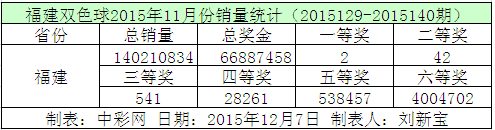 福建双色球2015年11月份销量统计