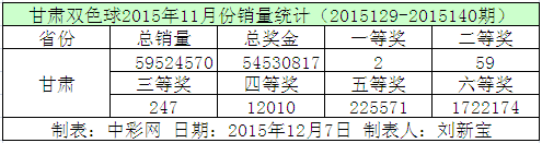 甘肃双色球2015年11月份销量统计