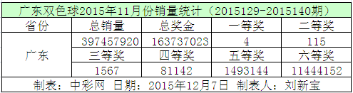 广东双色球2015年11月份销量统计