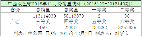 广西双色球2015年11月份销量统计