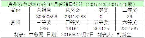 贵州双色球2015年11月份销量统计