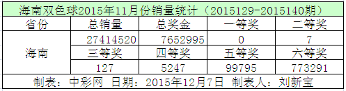 海南双色球2015年11月份销量统计