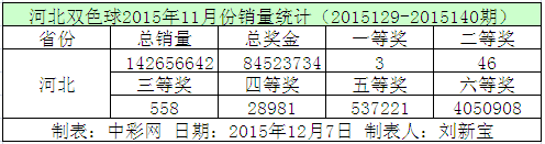 河北双色球2015年11月份销量统计