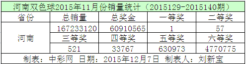 河南双色球2015年11月份销量统计