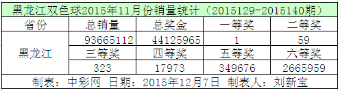 黑龙江双色球2015年11月份销量统计