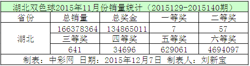 湖北双色球2015年11月份销量统计