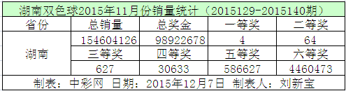 湖南双色球2015年11月份销量统计