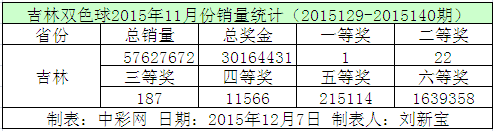 吉林双色球2015年11月份销量统计