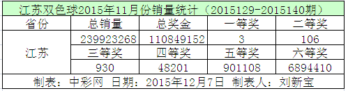 江苏双色球2015年11月份销量统计