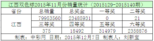 江西双色球2015年11月份销量统计