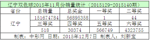 辽宁双色球2015年11月份销量统计