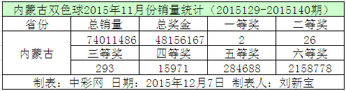 内蒙古双色球2015年11月份销量统计