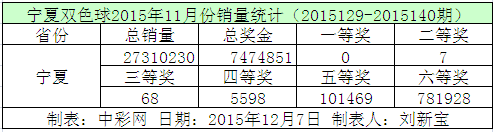 宁夏双色球2015年11月份销量统计