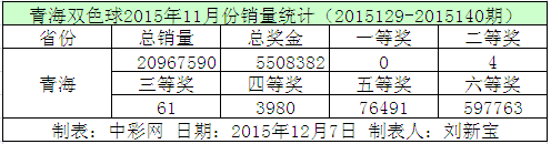 青海双色球2015年11月份销量统计