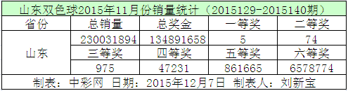 山东双色球2015年11月份销量统计