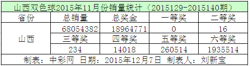 山西双色球2015年11月份销量统计