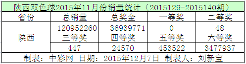 陕西双色球2015年11月份销量统计