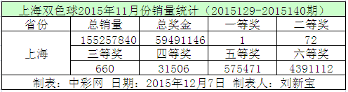 上海双色球2015年11月份销量统计