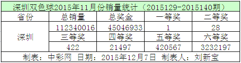 深圳双色球2015年11月份销量统计