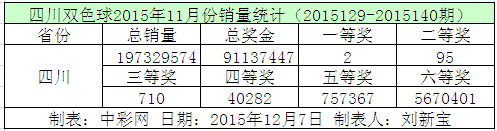 四川双色球2015年11月份销量统计