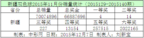 新疆双色球2015年11月份销量统计