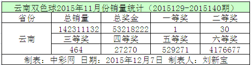 云南双色球2015年11月份销量统计