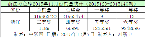 浙江双色球2015年11月份销量统计