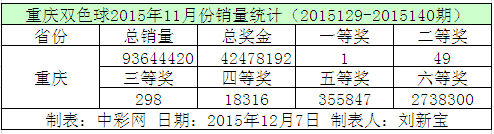 重庆双色球2015年11月份销量统计