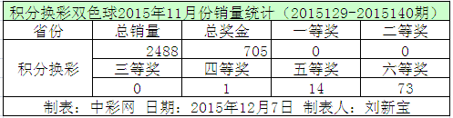 积分换彩双色球2015年11月份销量统计