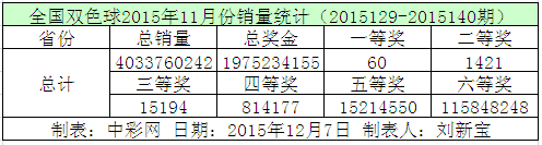 全国双色球2015年11月份销量统计