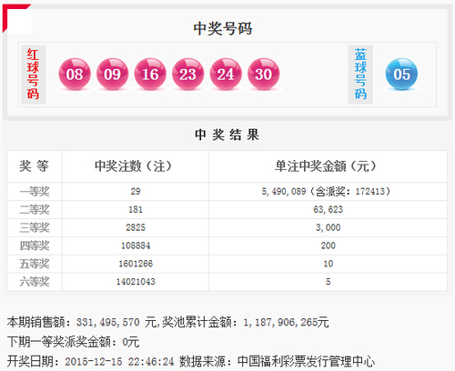 双色球第2015147期开奖号码公告