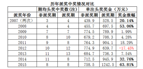 历年派奖中奖情况对比