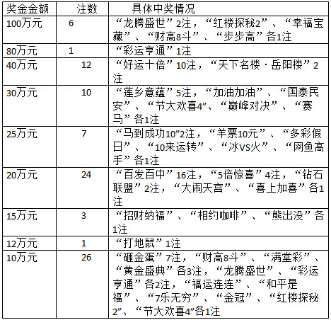 2015年湖南福彩刮刮乐10万-100万元大奖一览