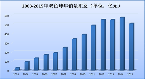 1双色球年销量