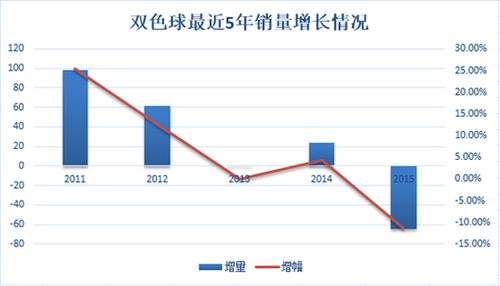 3近5年增长情况