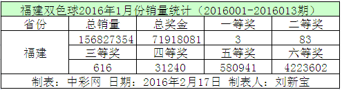 福建双色球2016年1月份销量统计