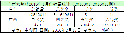 广西双色球2016年1月份销量统计