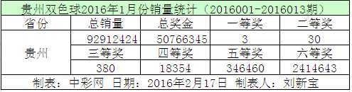 贵州双色球2016年1月份销量统计