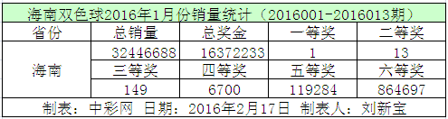 海南双色球2016年1月份销量统计