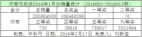 河南双色球2016年1月份销量统计