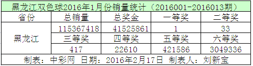 黑龙江双色球2016年1月份销量统计