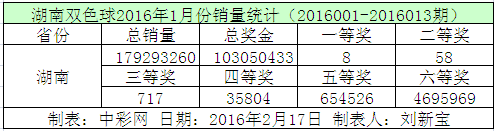 湖南双色球2016年1月份销量统计