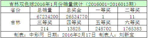 吉林双色球2016年1月份销量统计