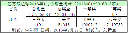 江苏双色球2016年1月份销量统计